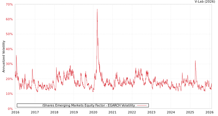 graph of iShares Emerging Markets Equity Factor EGARCH