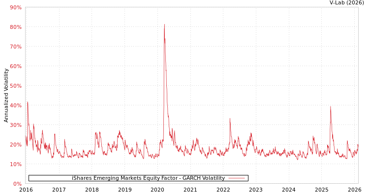 graph of iShares Emerging Markets Equity Factor GARCH