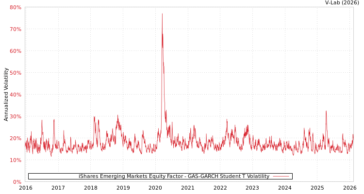 graph of iShares Emerging Markets Equity Factor GAS-GARCH-T