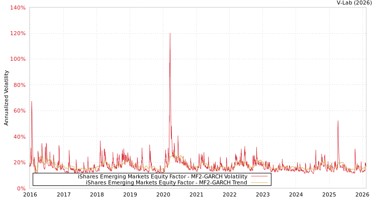 graph of iShares Emerging Markets Equity Factor MF2-GARCH