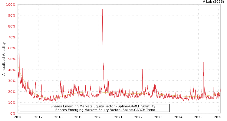 graph of iShares Emerging Markets Equity Factor SGARCH