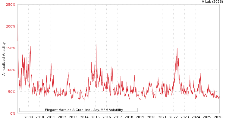 graph of Elegant Marbles & Grani Ind AMEM