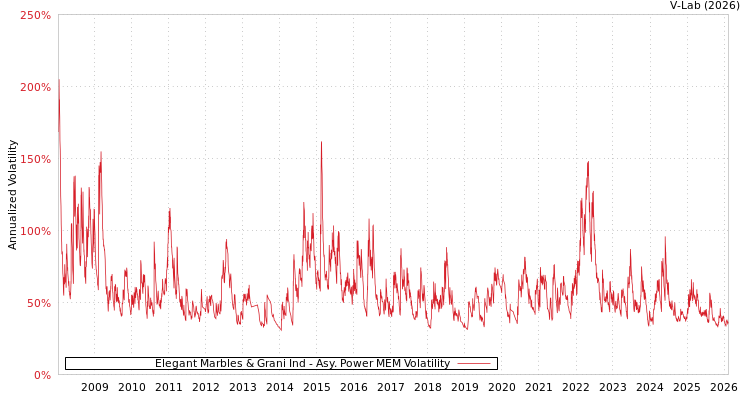 graph of Elegant Marbles & Grani Ind APMEM