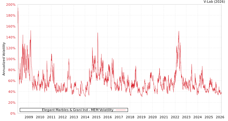 graph of Elegant Marbles & Grani Ind MEM