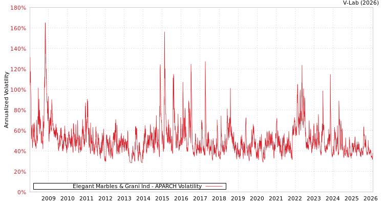 graph of Elegant Marbles & Grani Ind APARCH