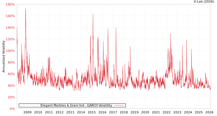 graph of Elegant Marbles & Grani Ind GARCH
