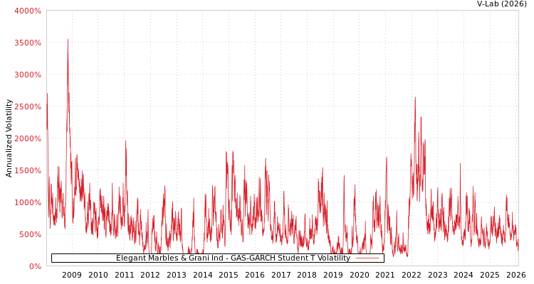 graph of Elegant Marbles & Grani Ind GAS-GARCH-T