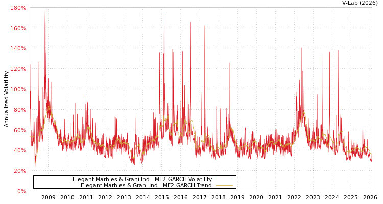 graph of Elegant Marbles & Grani Ind MF2-GARCH