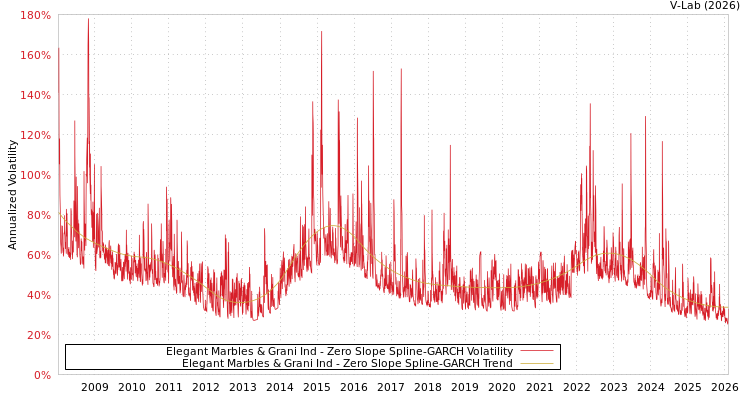 graph of Elegant Marbles & Grani Ind S0GARCH