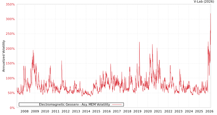graph of Electromagnetic Geoserv AMEM