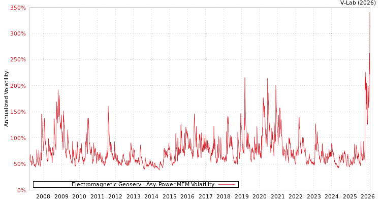 graph of Electromagnetic Geoserv APMEM