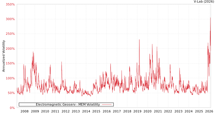 graph of Electromagnetic Geoserv MEM