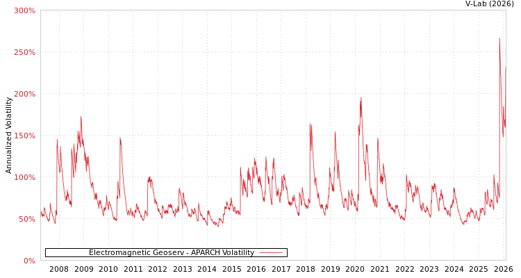 graph of Electromagnetic Geoserv APARCH