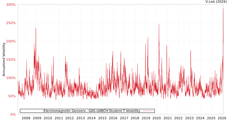 graph of Electromagnetic Geoserv GAS-GARCH-T