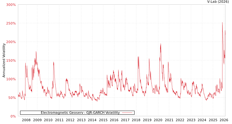 graph of Electromagnetic Geoserv GJR-GARCH