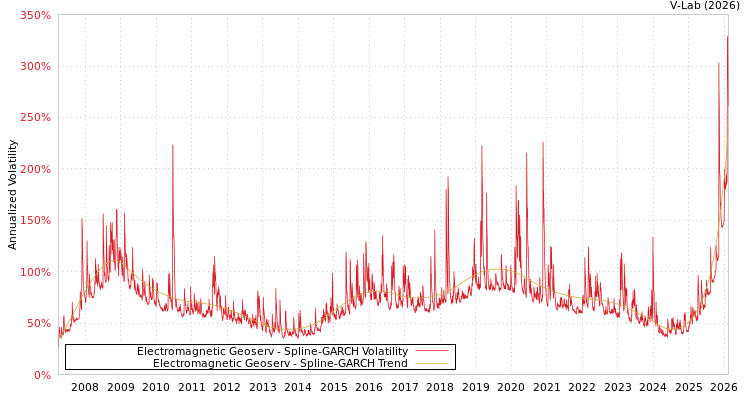 graph of Electromagnetic Geoserv SGARCH