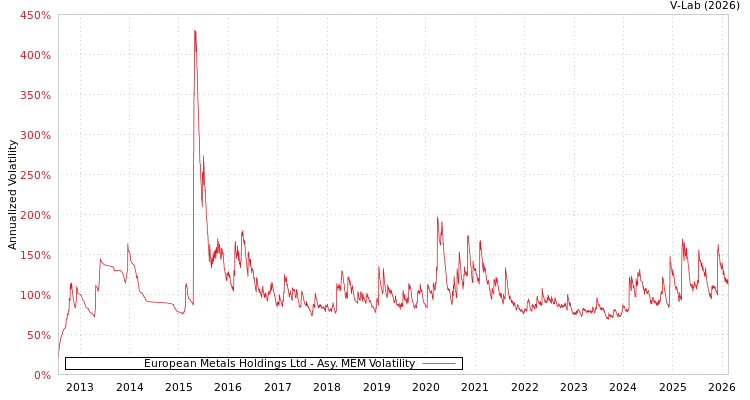 graph of European Metals Holdings Ltd AMEM