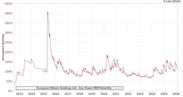 graph of European Metals Holdings Ltd APMEM
