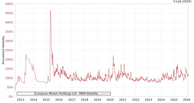 graph of European Metals Holdings Ltd MEM