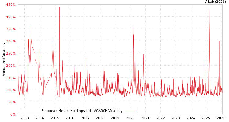 graph of European Metals Holdings Ltd AGARCH