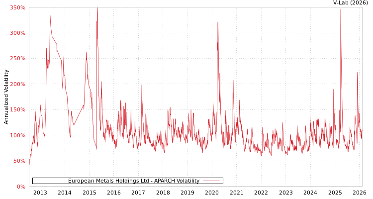 graph of European Metals Holdings Ltd APARCH