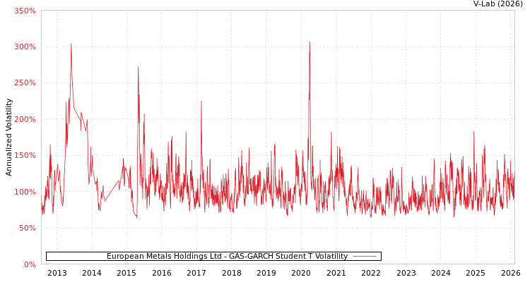 graph of European Metals Holdings Ltd GAS-GARCH-T