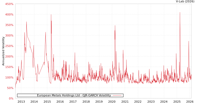 graph of European Metals Holdings Ltd GJR-GARCH
