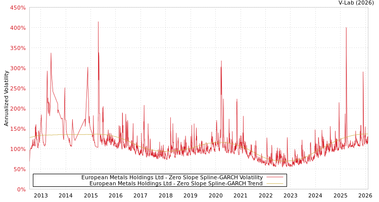 graph of European Metals Holdings Ltd S0GARCH