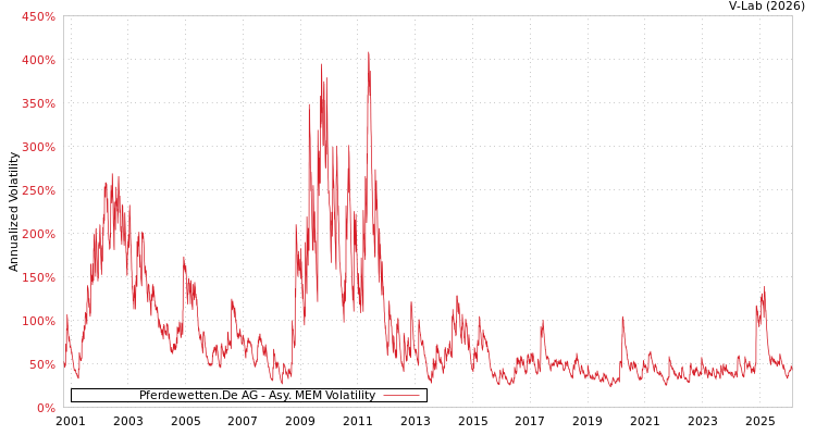 graph of Pferdewetten.De AG AMEM
