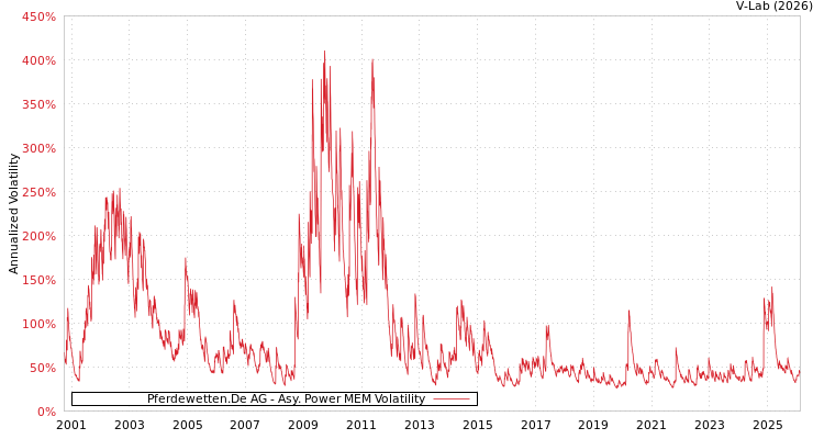 graph of Pferdewetten.De AG APMEM