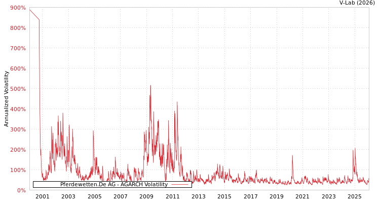 graph of Pferdewetten.De AG AGARCH