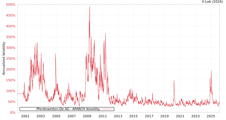 graph of Pferdewetten.De AG APARCH
