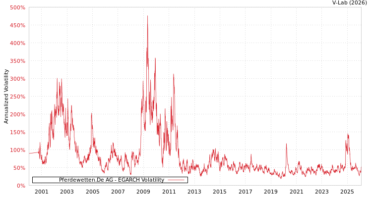 graph of Pferdewetten.De AG EGARCH