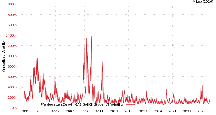 graph of Pferdewetten.De AG GAS-GARCH-T