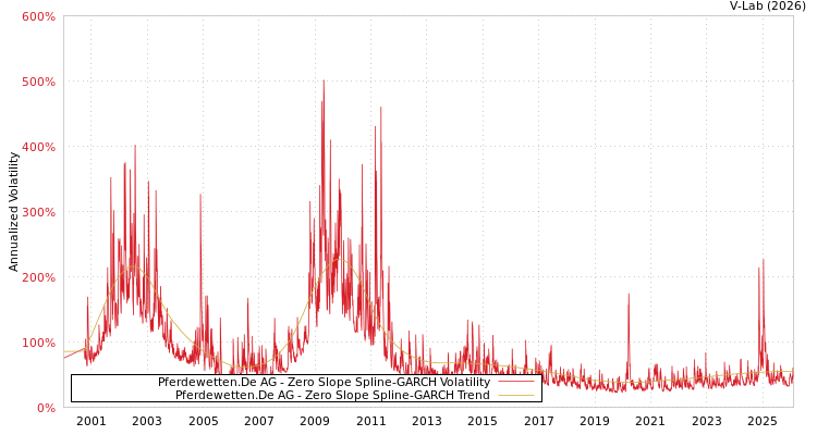 graph of Pferdewetten.De AG S0GARCH