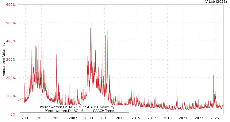 graph of Pferdewetten.De AG SGARCH