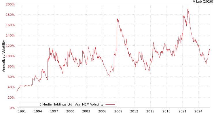 graph of E Media Holdings Ltd AMEM
