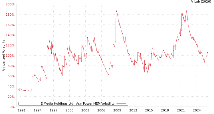 graph of E Media Holdings Ltd APMEM