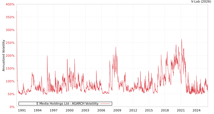 graph of E Media Holdings Ltd AGARCH