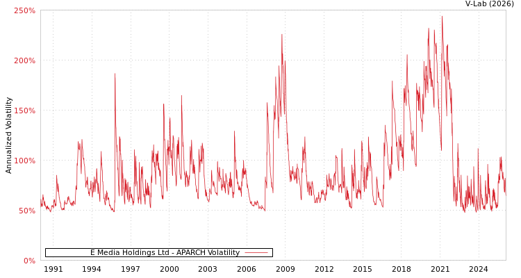 graph of E Media Holdings Ltd APARCH