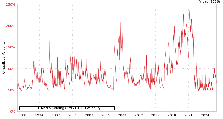 graph of E Media Holdings Ltd GARCH