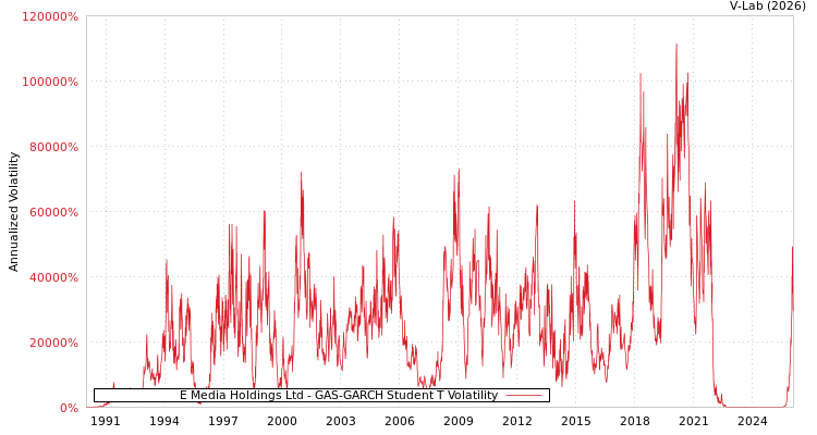 graph of E Media Holdings Ltd GAS-GARCH-T