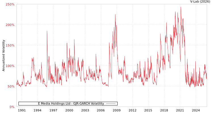 graph of E Media Holdings Ltd GJR-GARCH