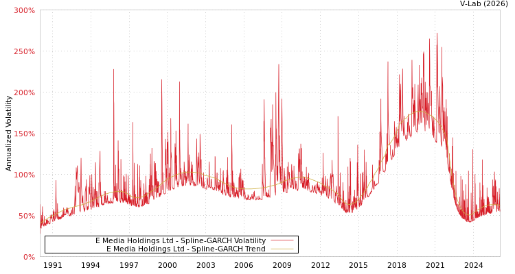 graph of E Media Holdings Ltd SGARCH