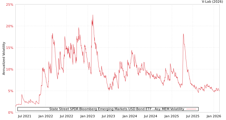 graph of State Street SPDR Bloomberg Emerging Markets USD Bond ETF AMEM