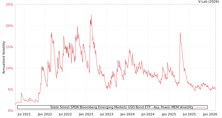 graph of State Street SPDR Bloomberg Emerging Markets USD Bond ETF APMEM