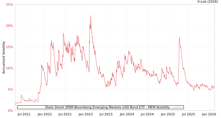graph of State Street SPDR Bloomberg Emerging Markets USD Bond ETF MEM