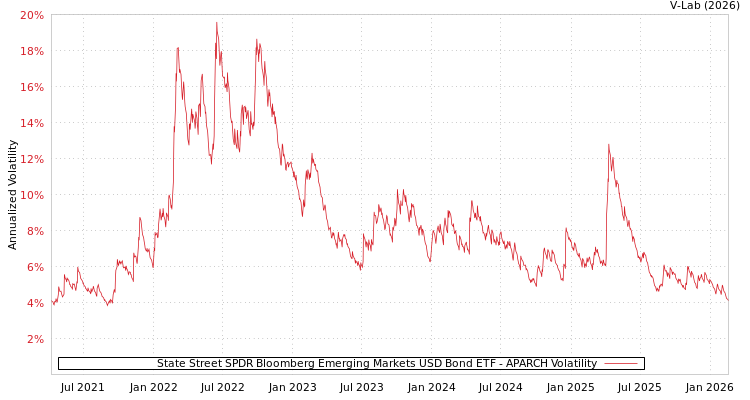 graph of State Street SPDR Bloomberg Emerging Markets USD Bond ETF APARCH