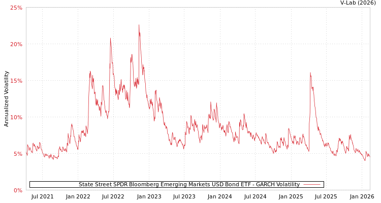 graph of State Street SPDR Bloomberg Emerging Markets USD Bond ETF GARCH