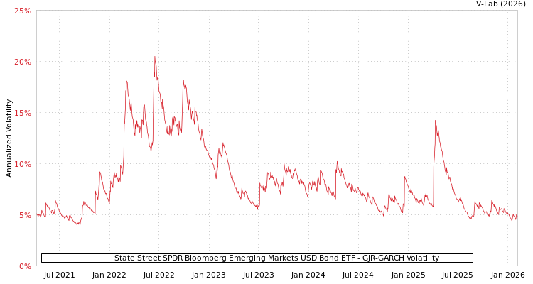 graph of State Street SPDR Bloomberg Emerging Markets USD Bond ETF GJR-GARCH